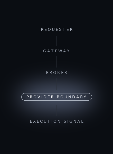 AEBS flow diagram showing verification artifacts moving through intermediaries while authority remains with the provider.