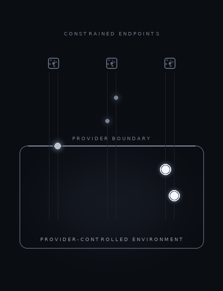 HWIoT flow diagram showing constrained endpoints sending bounded signals into a provider-controlled environment.
