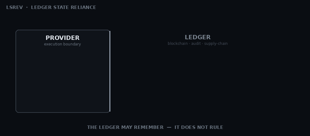 LSREV flow diagram showing provider assertions recorded by a ledger without ledger state becoming execution authority.