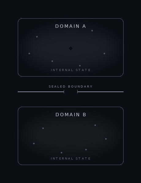 MDSV flow diagram showing verification crossing independent domains without shared execution state.