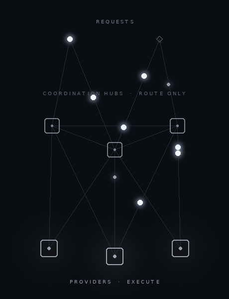 MH flow diagram showing multiple hubs routing requests and outcome signals without any hub becoming an execution authority.