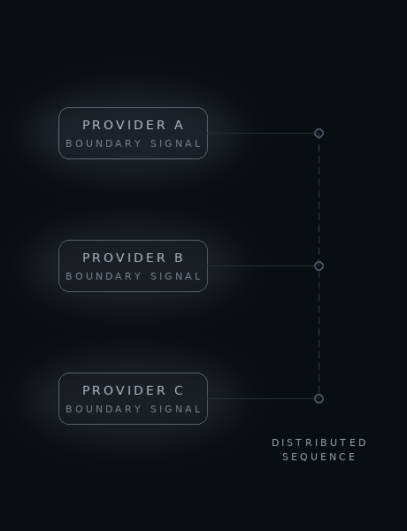 MPBS flow diagram showing separate providers contributing boundary signals into an assembled distributed sequence.