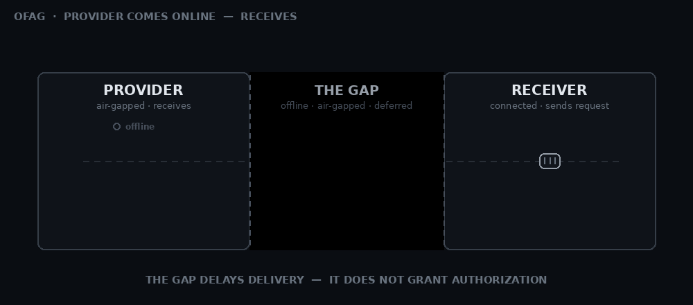 OFAG input flow diagram showing provider-controlled execution while connectivity is unavailable or isolated.