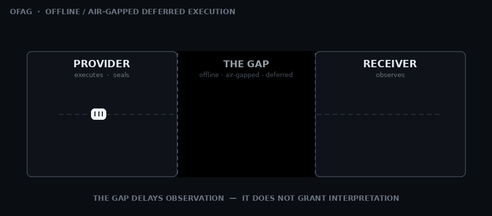 OFAG output flow diagram showing delayed conveyance of provider-originated assertions without transferring interpretive authority.