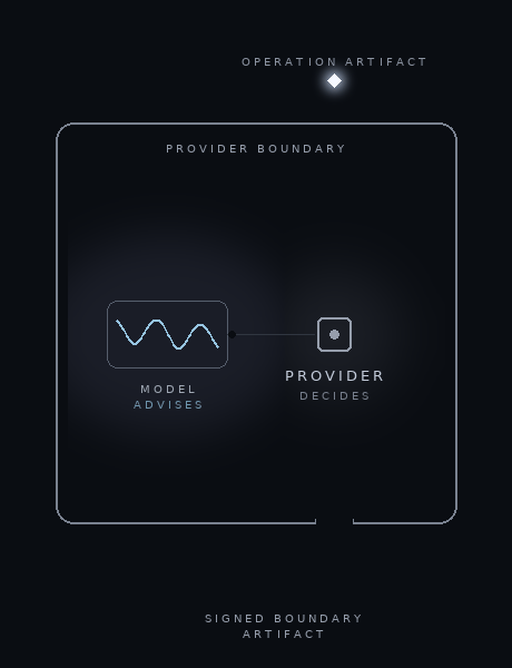 PCADEB flow diagram showing adaptive evaluation inside the provider boundary while the provider retains execution authority.