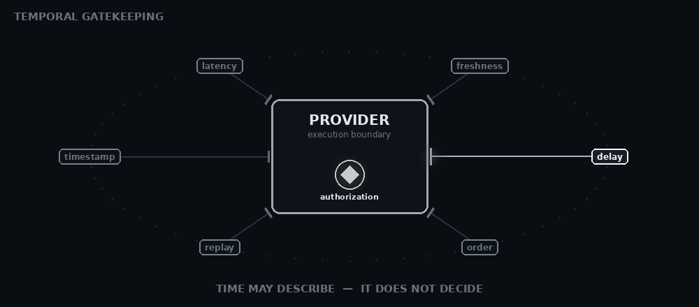 TGATE flow diagram showing timing, ordering, delay, repetition, and observation constrained from becoming provider authority.